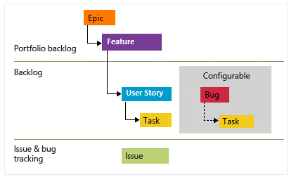 Tipos de work item do processo Agile: Epic, Feature, User Story, Task, Bug e Issue