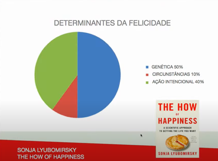 "Slide mostrando os determinantes da felicidade"