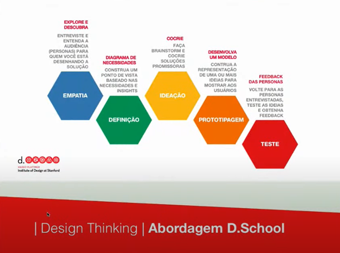 "Slide mostrando a abordagem de Design Thinking da D.School"