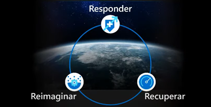 "Slide mostrando o ciclo responder, recuperar, reimaginar"