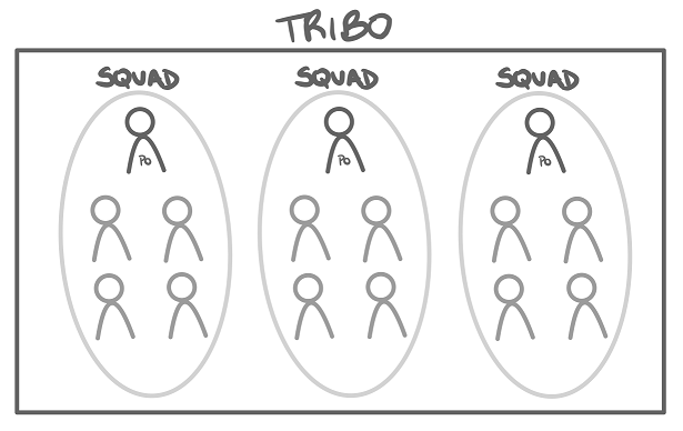 Ilustração de uma Tribo formada por 3 Squads