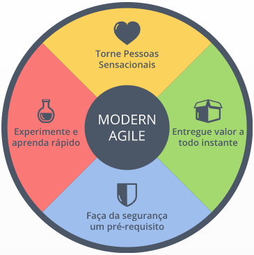 Imagem com os 4 princípios do Modern Agile
