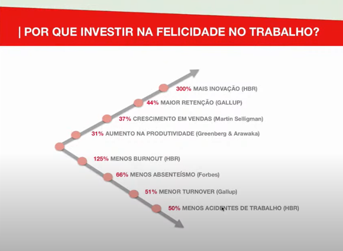 "Slide mostrando por que investir na felicidade no trabalho"