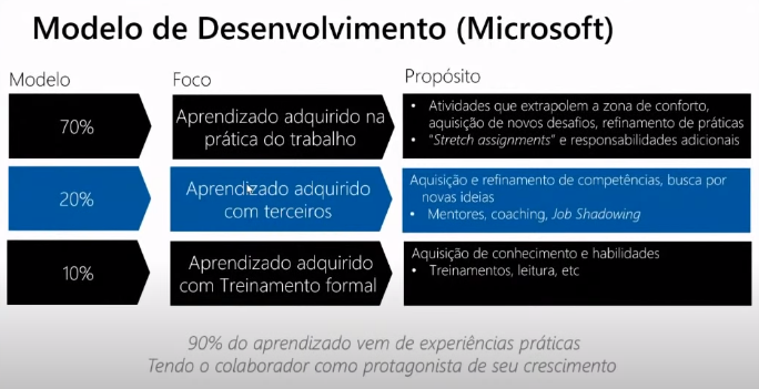 "Slide mostrando o modelo de desenvolvimento individual da Microsoft"