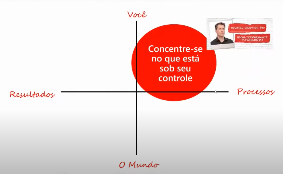 "Slide mostrando que devemos nos concentrar no que podemos controlar"