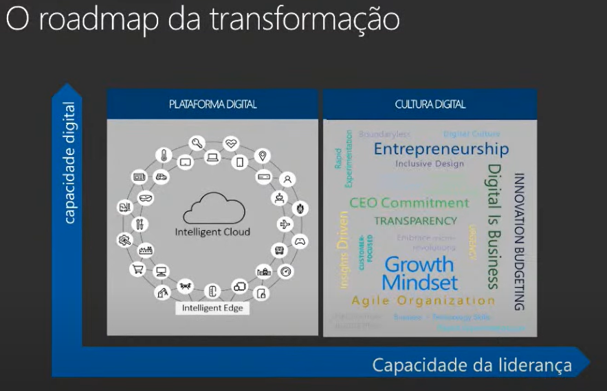 "Slide mostrando o roadmap da transformação"