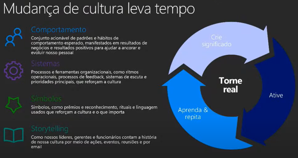 "Slide mostrando que a mudança de cultura leva tempo"