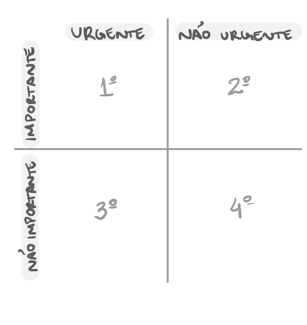 Matriz de Eisenhower com quatro quadrantes divididos entre urgente e não urgente e importante e não importante