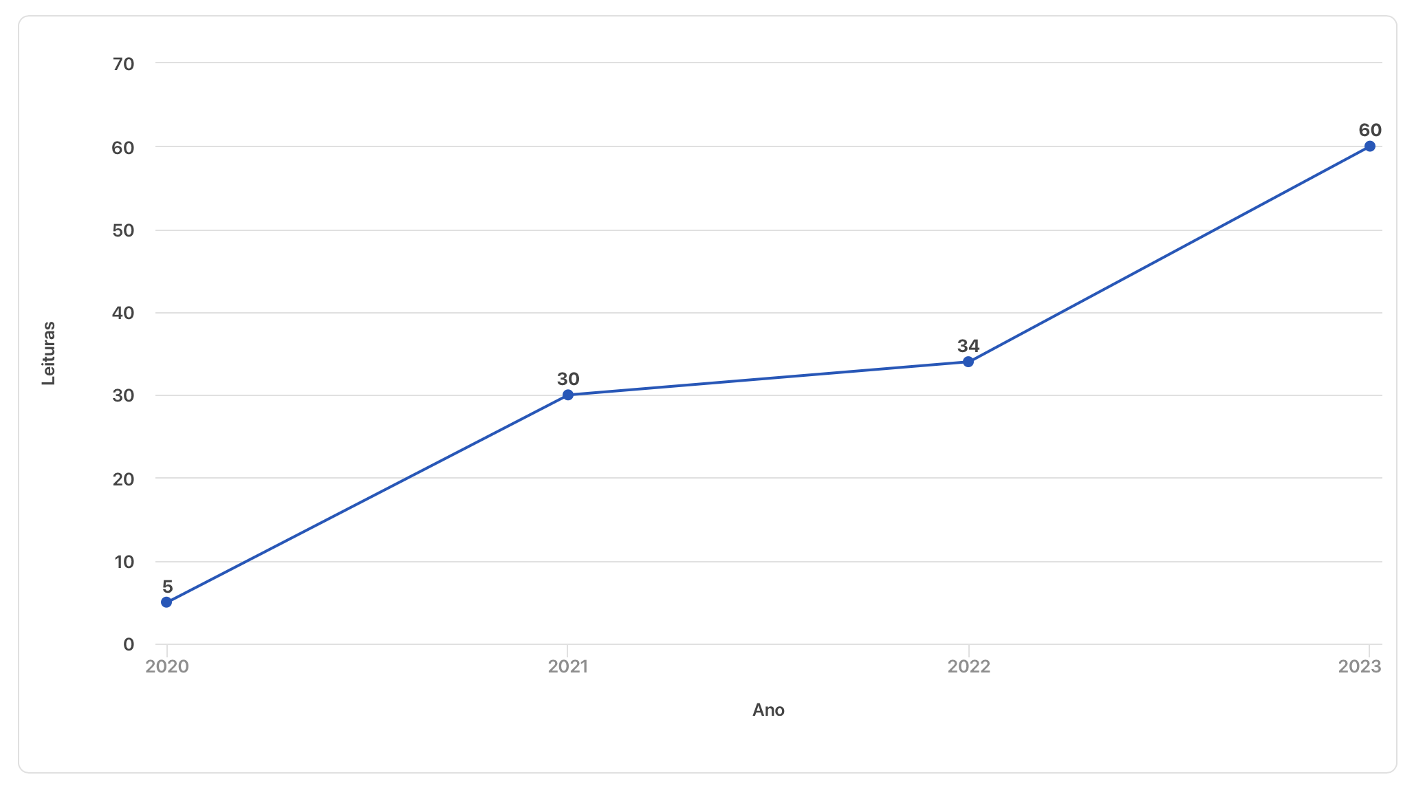 Gráfico com a evolução do número de livros lidos desde 2020 até 2023. O números de livros lidos por ano são: 5, 30, 34 e 60.