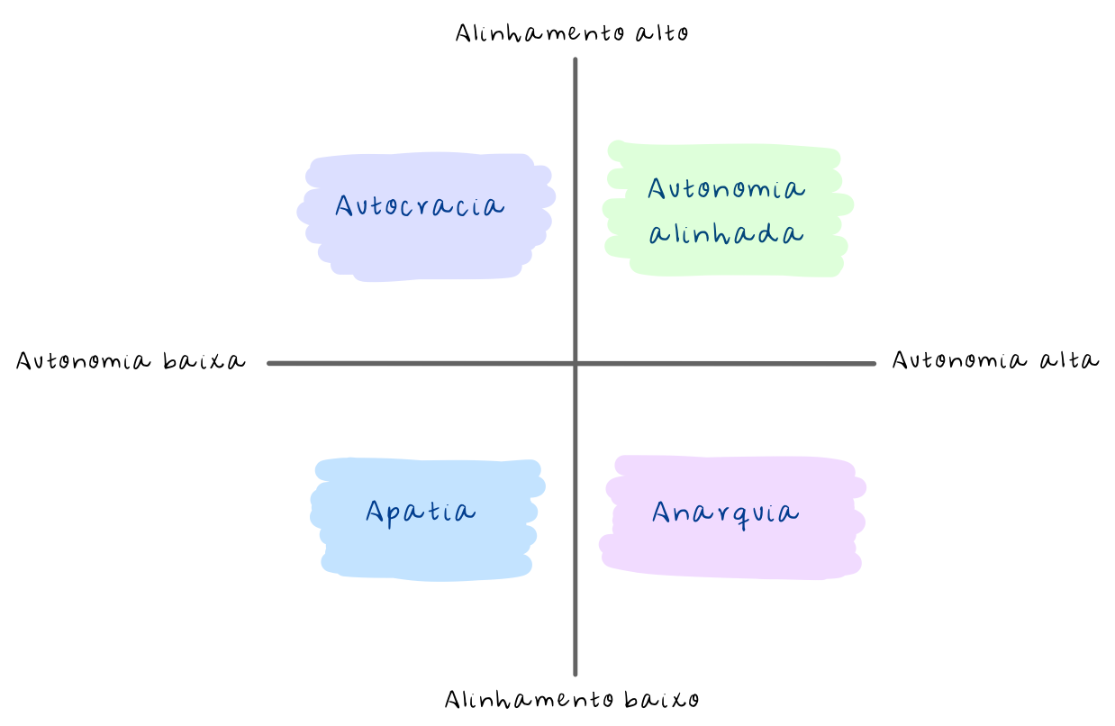 Quatro quadrantes indicando os níveis de alinhamento e autonomia em que as situações de autocracia, apatia, anarquia e autonomia alinhada se classificam